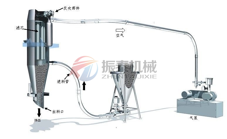 真空上料機工作原理