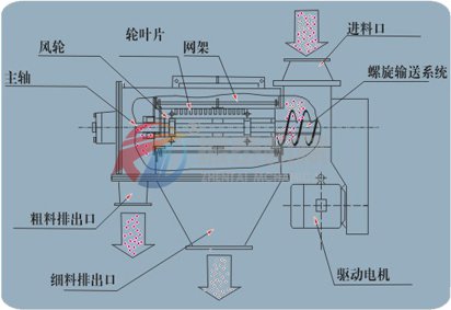 臥式氣流篩工作原理