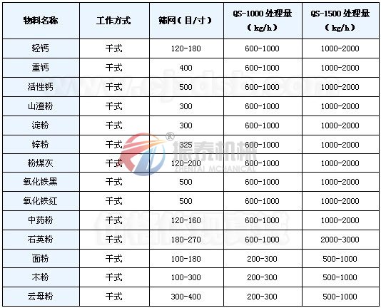 立式氣流篩應(yīng)用