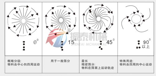 面粉振動篩原理