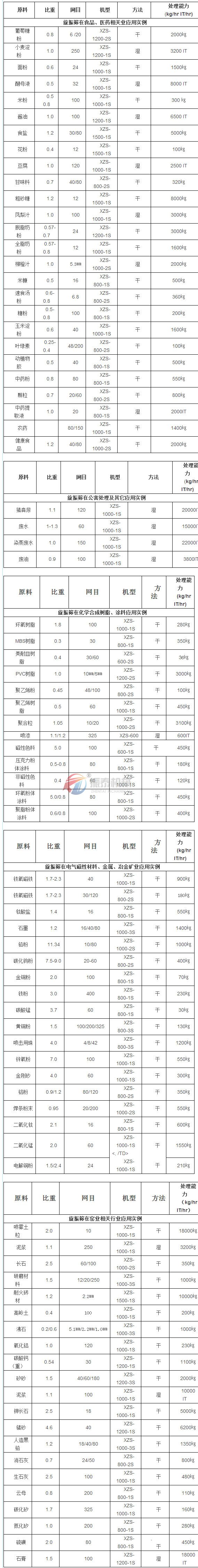 震動篩應用行業