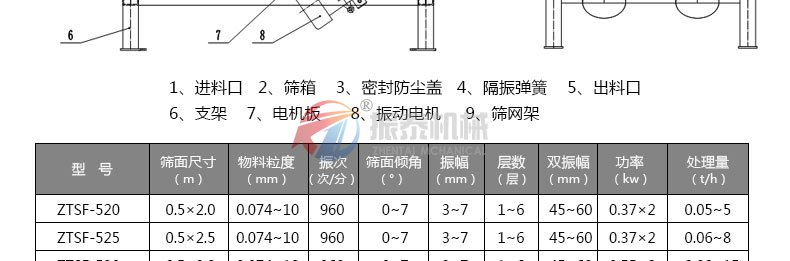 干粉砂漿震動篩外形結構及技術參數